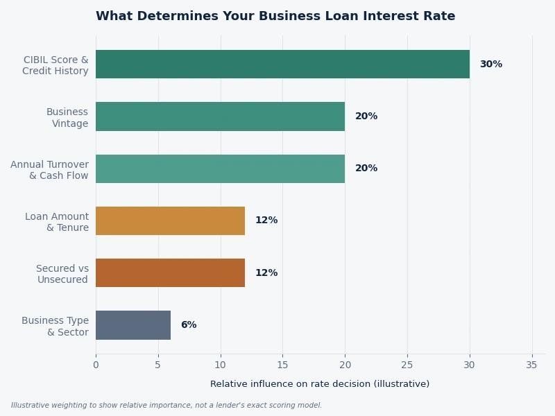Illustrative ranking of relative importance, not a published lender formula. CIBIL score and business vintage typically carry the most weight.