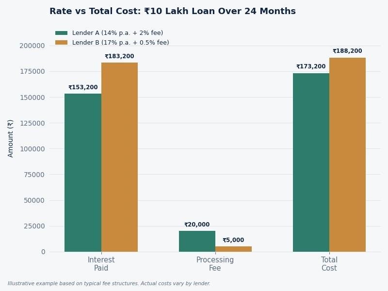 Lender A has the lower headline rate but still comes out cheaper overall once fees are included, this is why comparing total cost matters more than the rate alone.