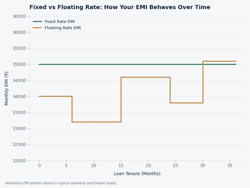 Illustrative example on a representative loan. The floating line steps at each quarterly benchmark reset; the fixed line stays flat for the full tenure.
