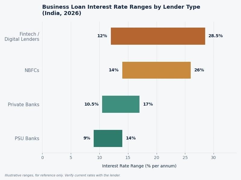 low-to-high rate bands
