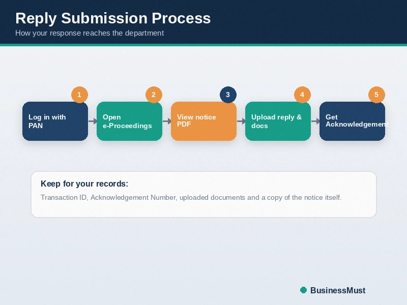 portal submission process